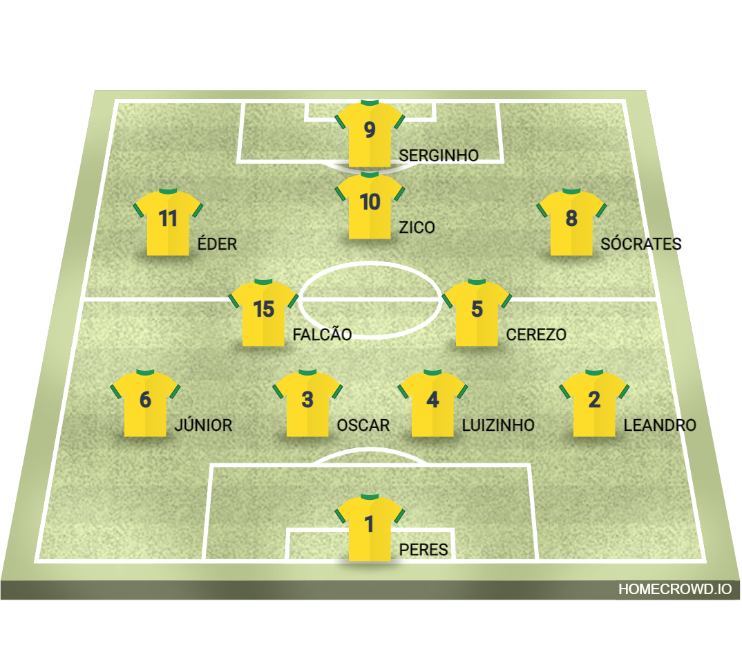 Brazil's 1982 World Cup football formation highlighting midfield maestros Sócrates, Zico, and Falcão. Made with homecrowd.io formation maker.