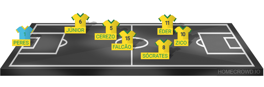 Brazil 1982 World Cup football lineup showcasing the celebrated midfield trio of Sócrates, Zico, and Falcão. Created with homecrowd.io lineup11 builder.