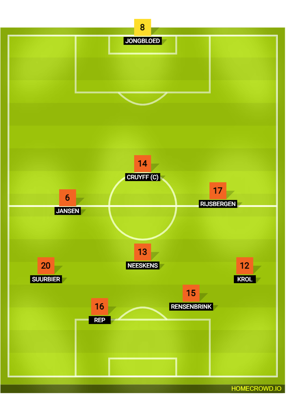 Netherlands 1974 Total Football lineup 11 with Johan Cruyff and positional fluidity, highlighting backs transforming to wingers and innovative tactics under Rinus Michels